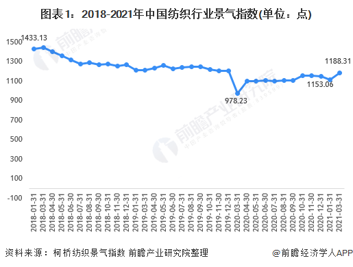图表1:2018-2021年中国纺织行业景气指数(单位：点)