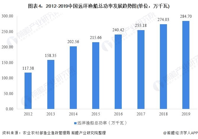图表4:2012-2019中国远洋渔船总功率发展趋势图(单位：万千瓦)