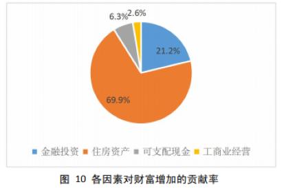 中国家庭投资现状：房产对财富贡献率近70% 六线城市和多房家庭最爱买房