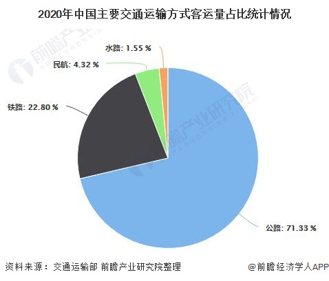 2020年中国主要交通运输方式客运量占比统计情况