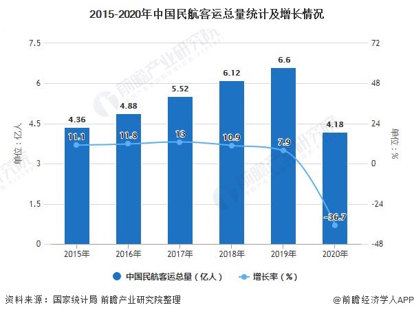 2015-2020年中国民航客运总量统计及增长情况