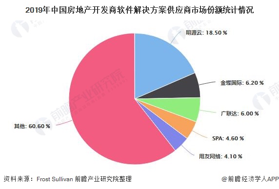2019年中国房地产开发商软件解决方案供应商市场份额统计情况