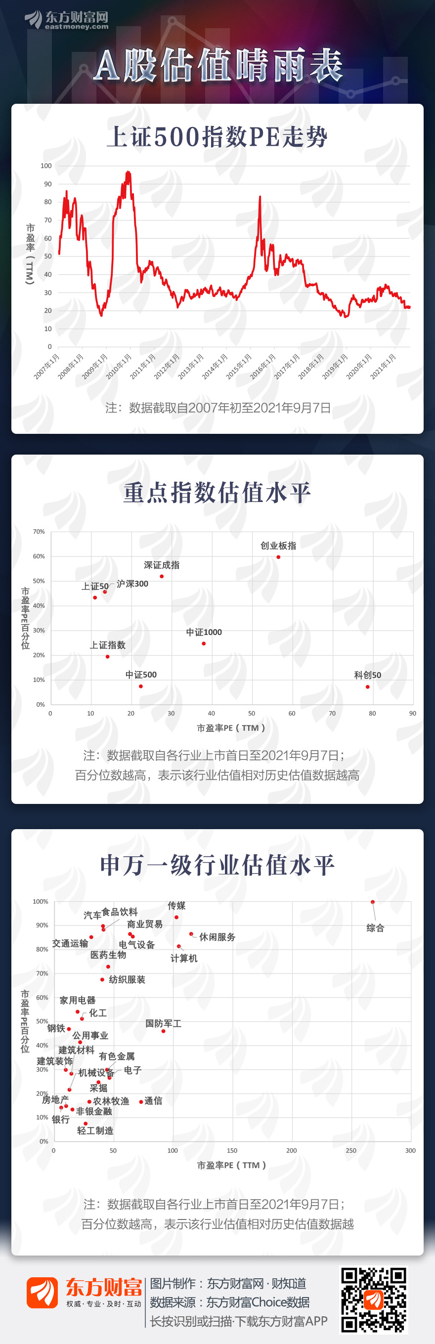 多数指数集体上涨尤其是东方财富A指数突破年内高点创下2015年6月以来新高