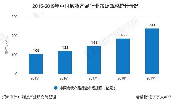 2015-2019年中国底妆产品行业市场规模统计情况