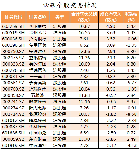 北向资金活跃个股交易情况。png