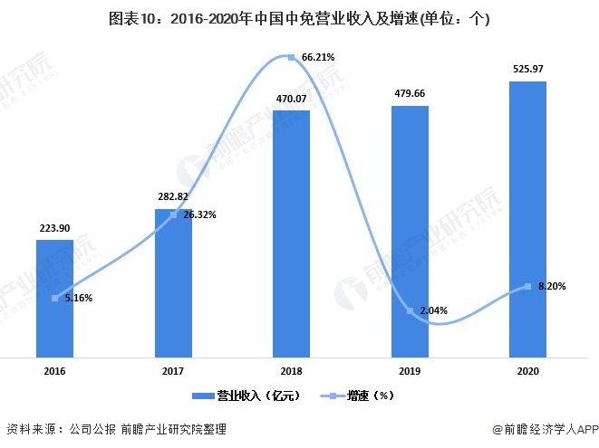 图表10:2016-2020年中国中免营业收入及增速(单位：个)