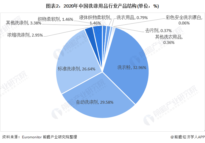 图表2:2020年中国洗涤用品行业产品结构(单位：%)