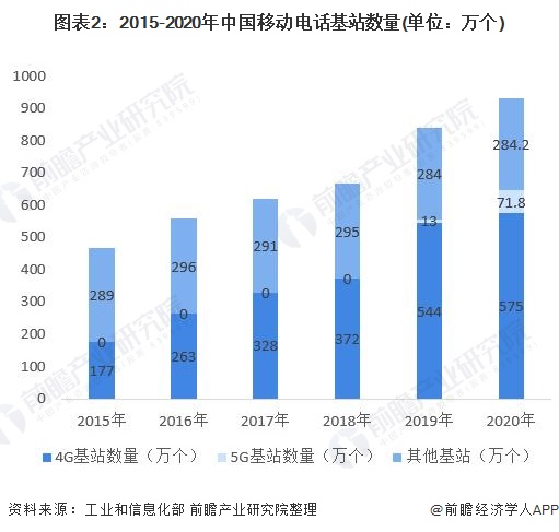 图表2:2015-2020年中国移动电话基站数量(单位：万个)