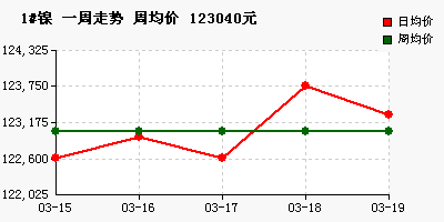 1%23%C4%F8&BTime=2021-03-14&ETime=2021-03-19&PicData=123040,122600,122950,122600,123750,123300