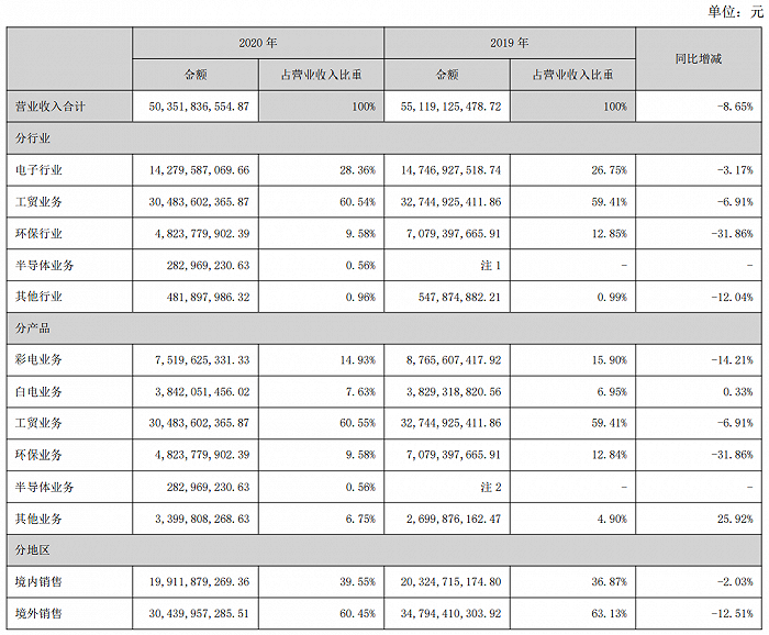 一季度预计扭亏深康佳a出售多公司股权优化资产配置半导体转型仍在