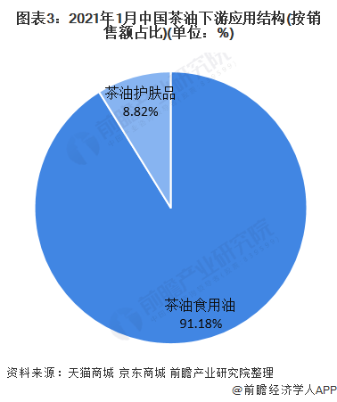 图表3:2021年1月中国茶油下游应用结构(按销售额占比)(单位：%)