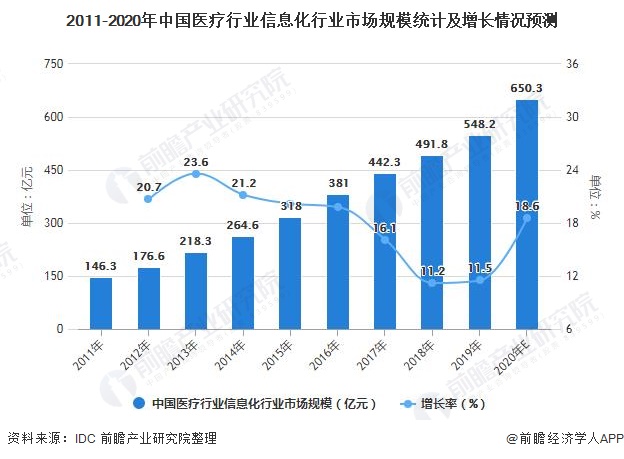 一文带你了解2021年中国医疗信息化行业市场现状