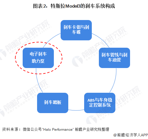 图表2:特斯拉Model3的刹车系统构成