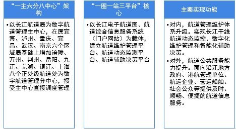 图表12:中国长江干线航道数字化建设主要内容及实现功能