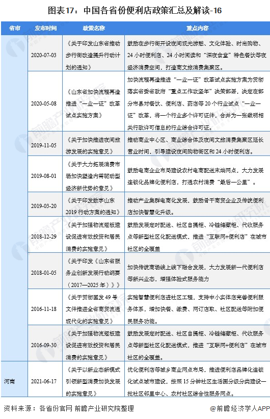 图外17:中国各省份便利店政策汇总及解读-16