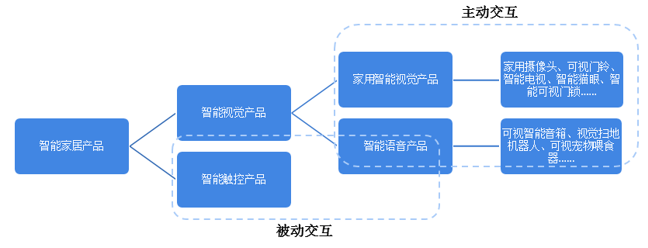 图表1:智能家居产品分类