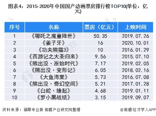 图表4:2015-2020年中国国产动画票房排行榜TOP10(单位：亿元)