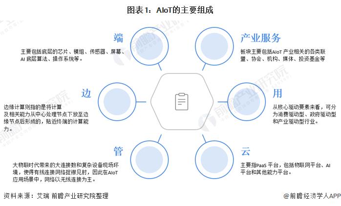 2021年中国AIoT产业市场现状与发展前景分析 市场各分散网状开始部分融合