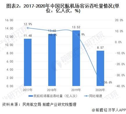 图表2:2017-2020年中国民航机场客运吞吐量情况(单位：亿人次，%)