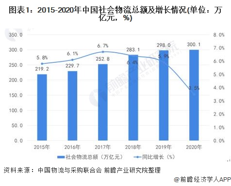 图表1:2015-2020年中国社会物流总额及增长情况(单位：万亿元，%)