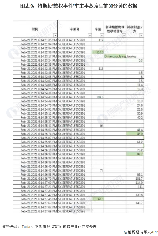 图表9:特斯拉维权事件车主事故发生前30分钟的数据