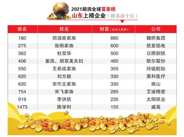 32位山东富豪荣登21胡润全球富豪榜 东方财富网