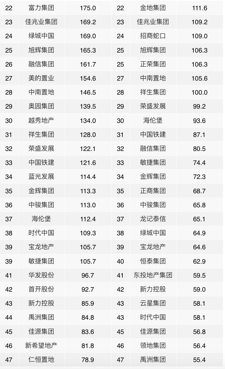 2021年1-2月中国房地产企业销售业绩TOP100 