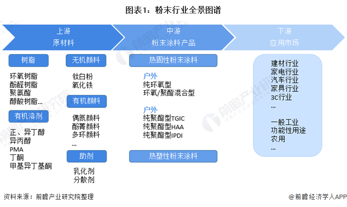 预见2021：《2021年中国粉末涂料产业全景图谱》(附市场规模、产业链现状、发展前景等)