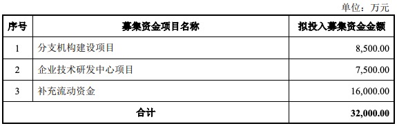 卓锦环保科创板IPO过会：一季度增收不增利，毛利率整体呈下滑趋势