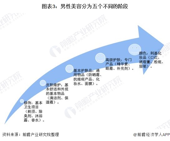 21年中国男性美容行业市场现状与发展趋势分析男性 容貌经济 爆发 组图 东方财富网