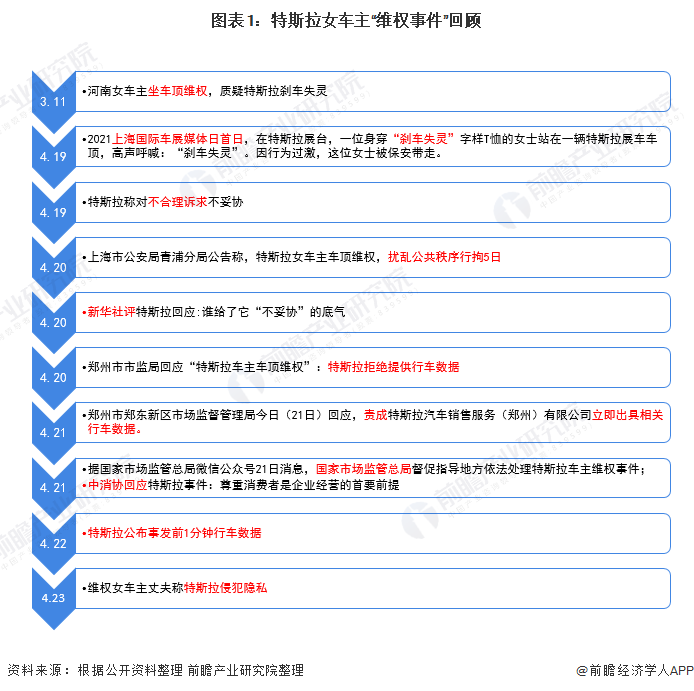 图表1:特斯拉女车主维权事件回顾