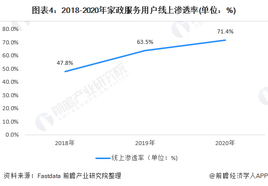 图表4:2018-2020年家政服务用户线上渗透率(单位：%)