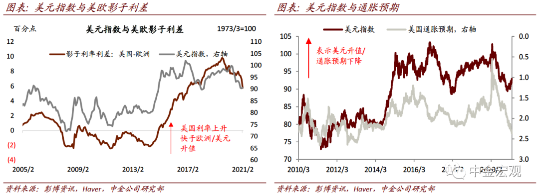 中金宏观探市:犹豫的美元