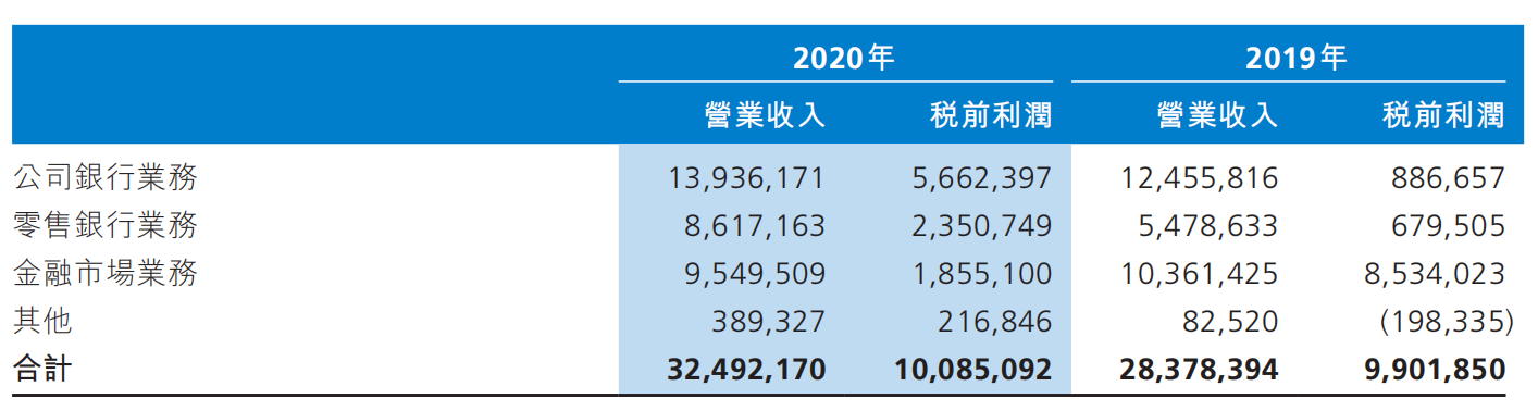 渤海银行2020年三大主营业务收入情况