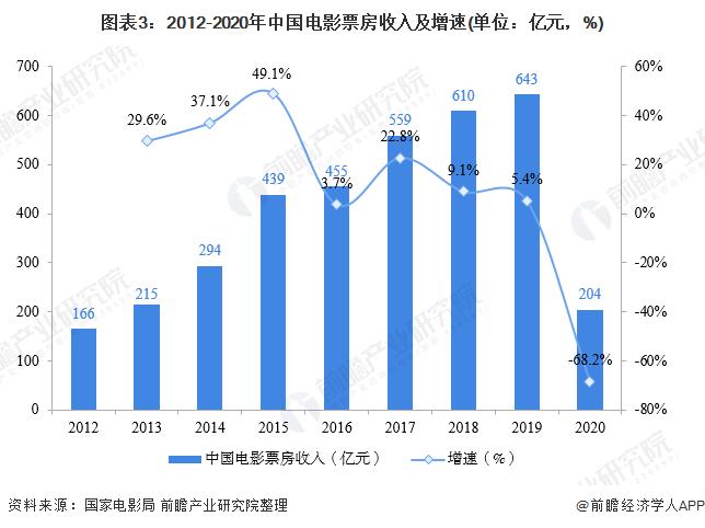 2021年中国电影总票房破百亿：《唐探3》票房32亿 位列中国影史第8
