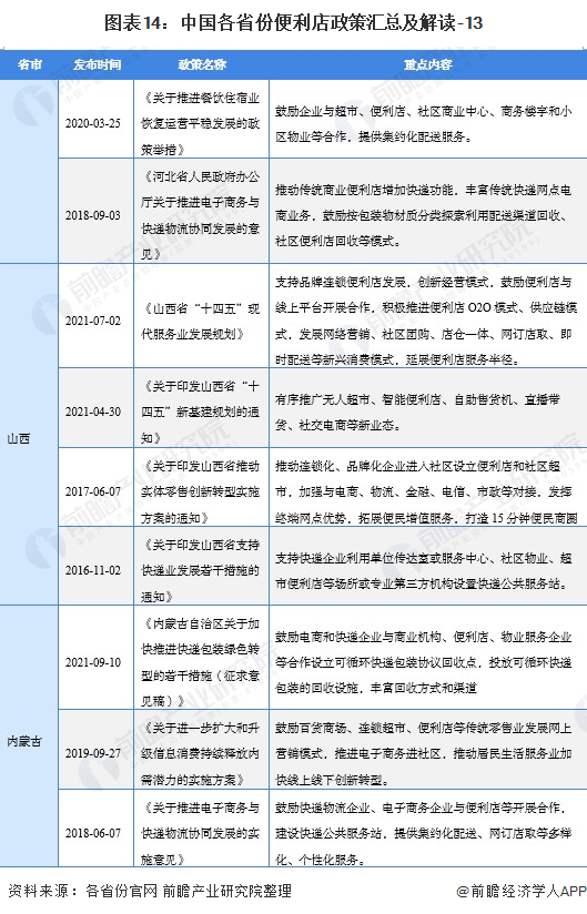 图外14:中国各省份便利店政策汇总及解读-13