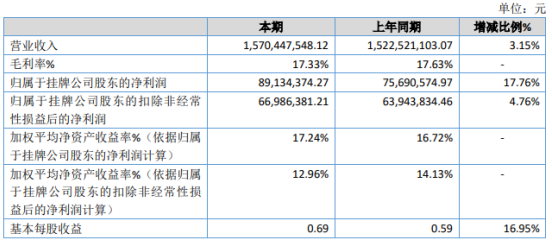 华联电子2020年净利润增长17.76％，投资收益增加
