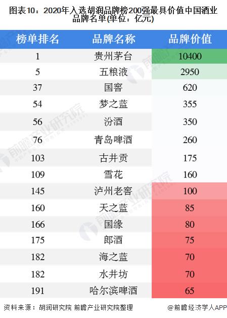 图表10:2020年入选胡润品牌榜200强最具价值中国酒业品牌名单(单位：亿元)