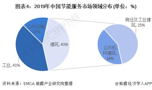 图表4:2019年中国节能服务市场领域分布(单位：%)