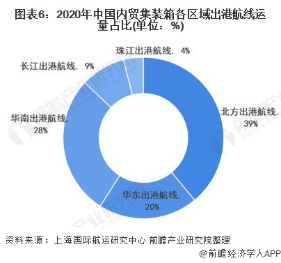 图表6:2020年中国内贸集装箱各区域出港航线运量占比(单位：%)