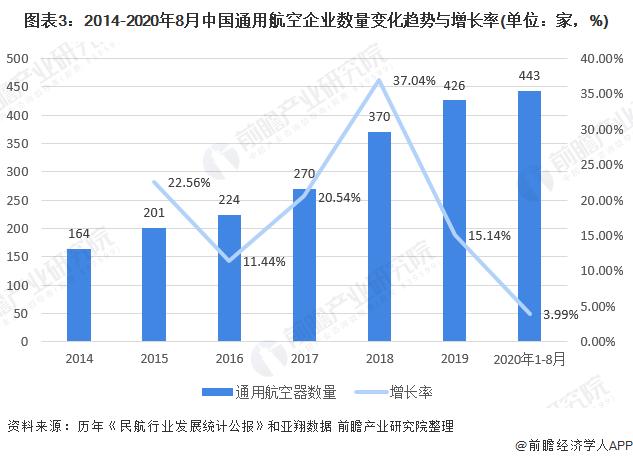 图表3:2014-2020年8月中国通用航空企业数量变化趋势与增长率(单位：家，%)