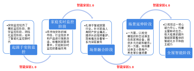 图表3:家用智能视觉发展阶段