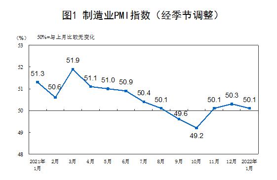 《千里马计划客户端_统计局：1月份中国制造业采购经理指数(PMI)为50.1%》
