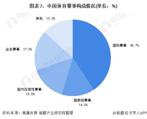 图表7:中国体育赛事构成情况(单位：%)