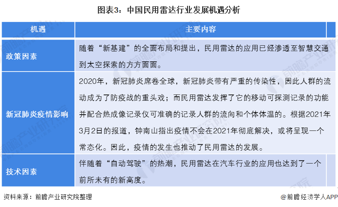 图表3:中国民用雷达行业发展机遇分析
