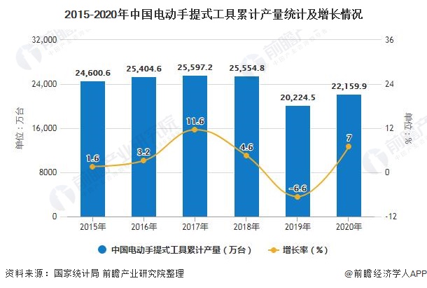 2015-2020年中国电动手提式工具累计产量统计及增长情况