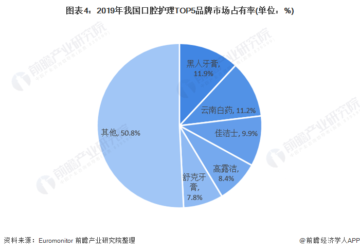 图表4:2019年我国口腔护理TOP5品牌市场占有率(单位：%)