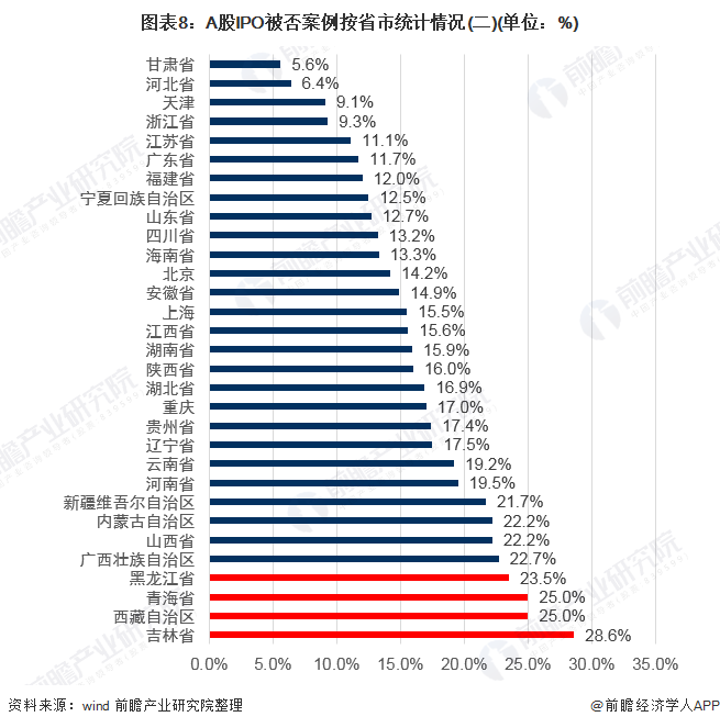 图表8:A股IPO被否案例按省市统计情况(二)(单位：%)