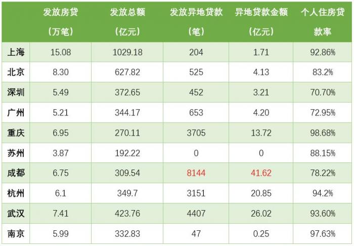 贷款与gdp_GDP十强城市公积金异地贷款盘点:成都发放最多重庆、南京流动性...