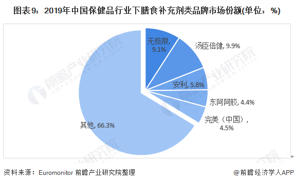 图表9:2019年中国保健品行业下膳食补充剂类品牌市场份额(单位：%)